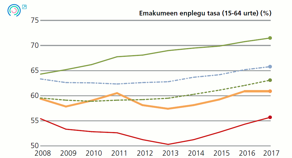 3 grafikoa. Bitarteko emaitzen adierazleen bilakaera. emakumeen enplegu tasa (15-64 urte) (%), 2008-2017