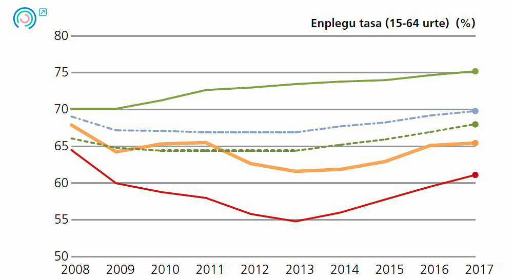 3 grafikoa. Bitarteko emaitzen adierazleen bilakaera. Enplegu tasa (15-64 urte) (%), 2008-2017