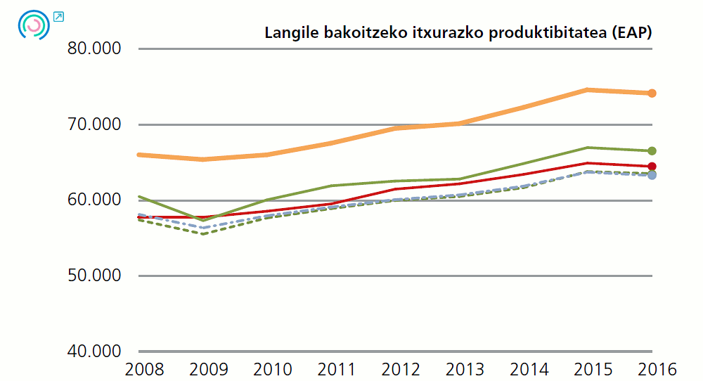 3 grafikoa. Bitarteko emaitzen adierazleen bilakaera. Langile bakoitzeko itxurazko produktibitatea (EAP), 2008-2016