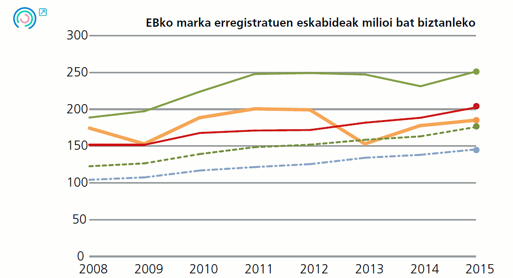 3 grafikoa. Bitarteko emaitzen adierazleen bilakaera EBko marka erregistratuen eskabideak milloi bat biztanleko, 2008-2015