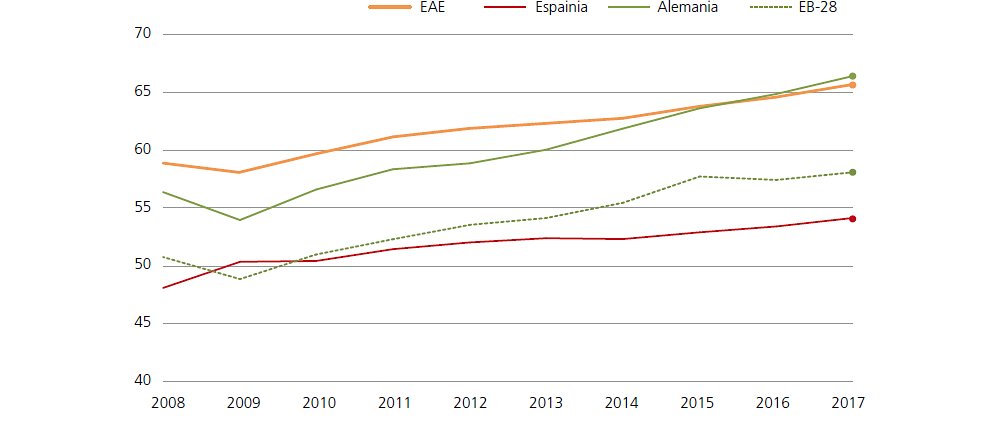 Gráfico 4 Productividad aparente por trabajador (miles € constantes 2015), 2008-2017