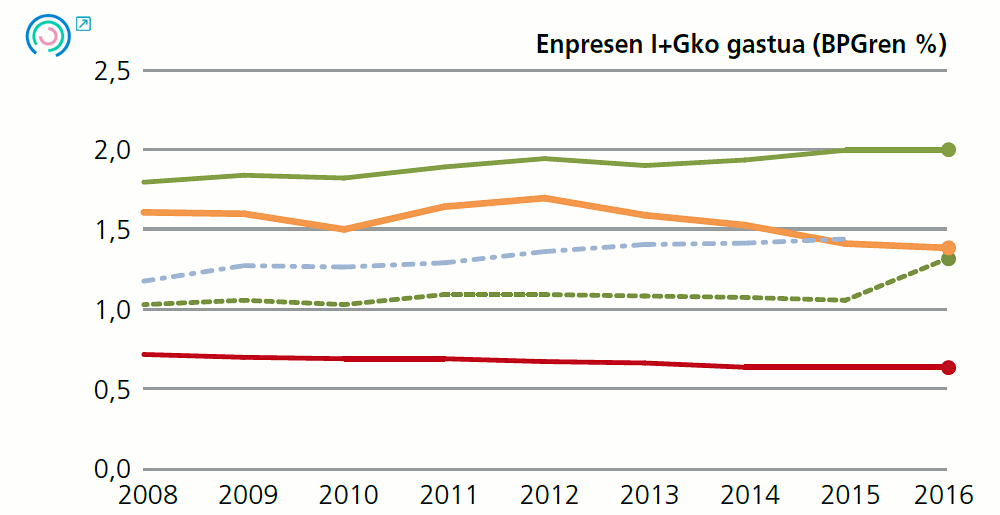 7 Grafikoa. Enpresen portaeraren adierazleen bilakaera. Enpresen I+Gko gastua (BPGren %), 2008-2015