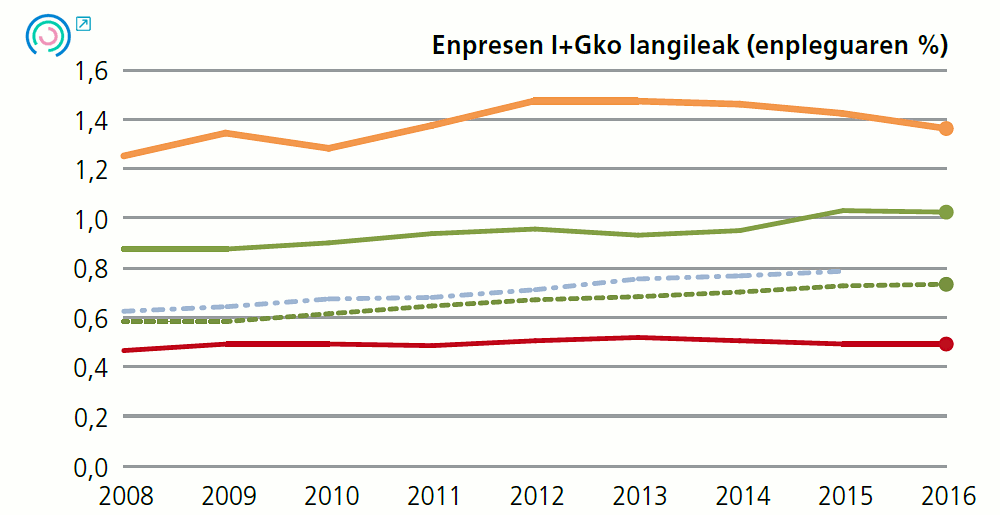 7 Grafikoa. Enpresen portaeraren adierazleen bilakaera. Enpresen I+Gko langileak (enpleguaren %), 2008-2016