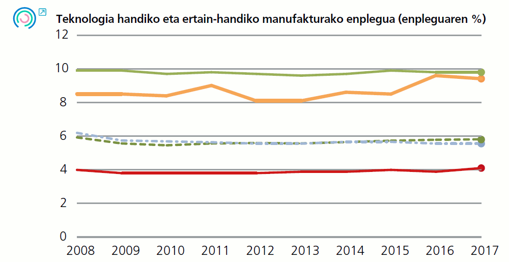 12 Grafikoa.</a> Espezializazioari lotutako adierazleen bilakaera. Teknologia handiko eta ertain-handiko manufakturako-enplegua (enpleguaren %), 2008-2017