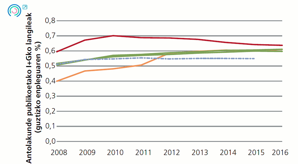 14 Grafikoa. Enpresen inguruneari lotutako adierazleen bilakaera. Antolakunde publikoetakoI+Dko langileak (guztiako enpleguaren %), 2008-2015