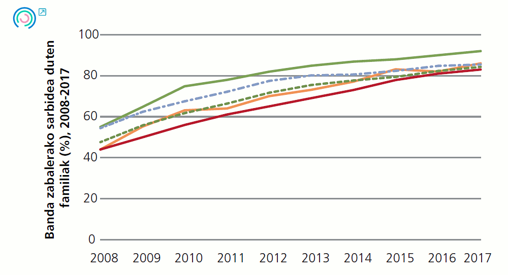 14 Grafikoa. Enpresen inguruneari lotutako adierazleen bilakaera. Banda zabalerako sarbidea duten familiak (%), 2008-2017