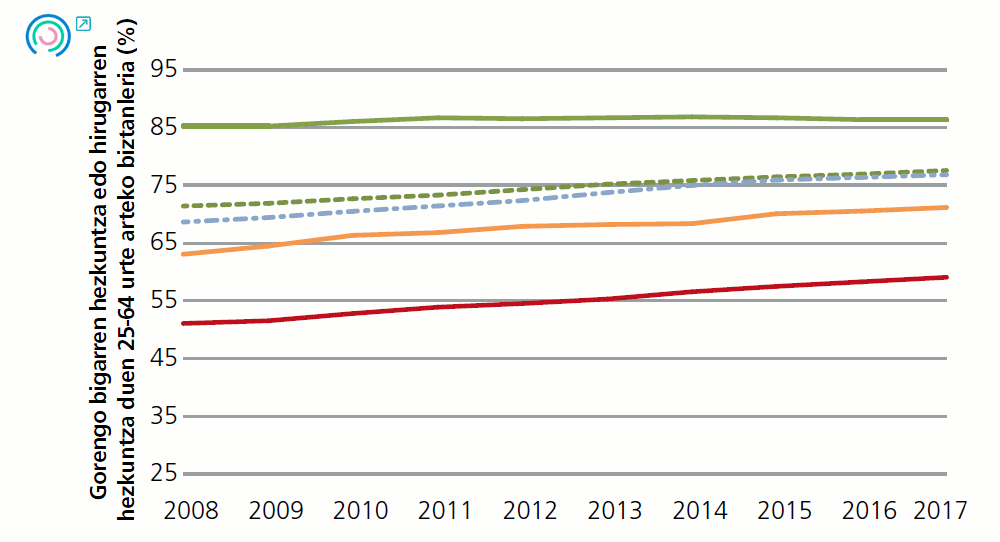 14 Grafikoa. Enpresen inguruneari lotutako adierazleen bilakaera. Gorango bigarren hezkuntza edo hirugaren hezkuntza duen 25-64 urte arteko biztanleria (%), 2008-2017
