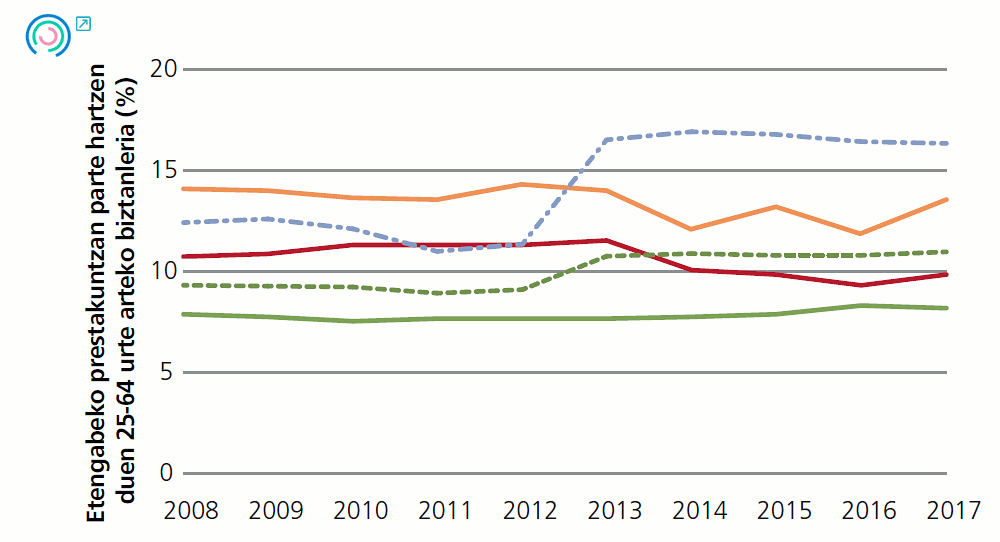 14 Grafikoa. Enpresen inguruneari lotutako adierazleen bilakaera. Etengabeko prestakuntzan hartzen duen 25-64 urte arteko bistanleriaren (%), 2008-2017