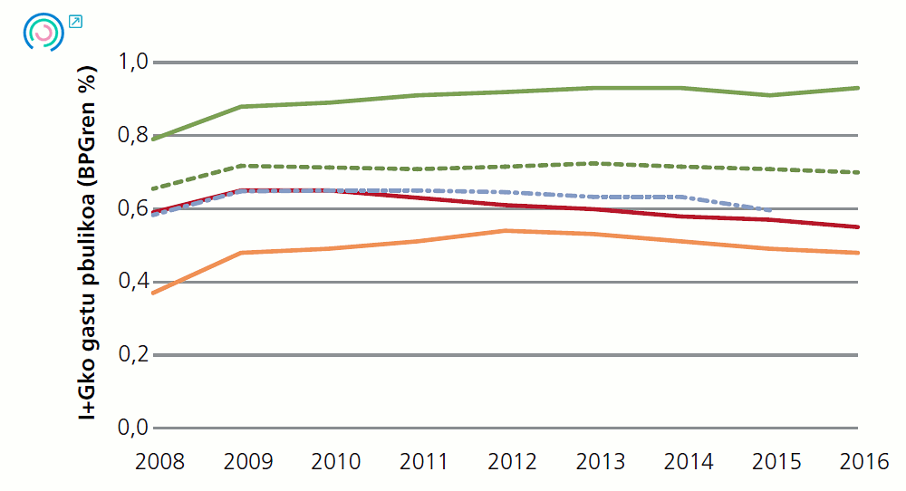 14 Grafikoa. Enpresen inguruneari lotutako adierazleen bilakaera. I+Gko gastu publikoa (BEG %), 2008-2015