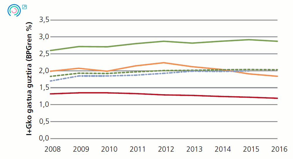 14 Grafikoa. Enpresen inguruneari lotutako adierazleen bilakaera. I+Gko gastua guztira (BEG %), 2008-2015