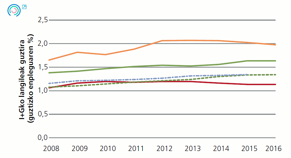 14 Grafikoa. Enpresen inguruneari lotutako adierazleen bilakaera. I+G langileak guztira (guztirako enpleguaren %), 2008-2015