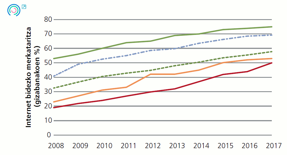 14 Grafikoa. Enpresen inguruneari lotutako adierazleen bilakaera. Internet bidezko merkataritza (gizabanekoen %), 2008-2017