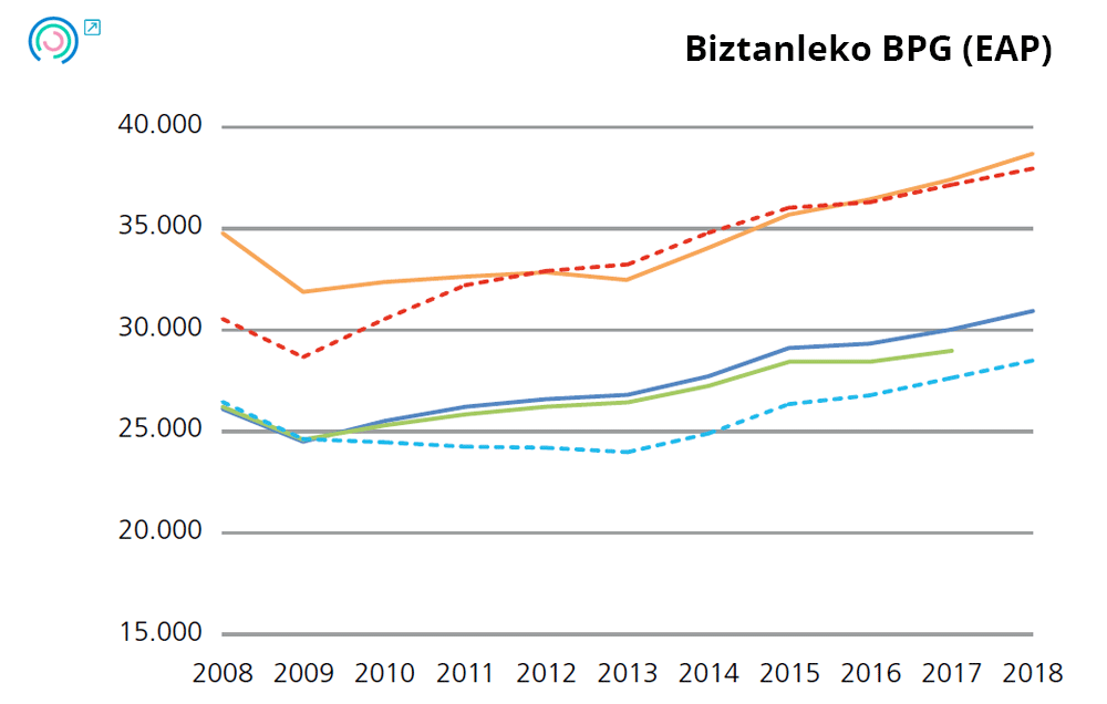 1. Grafikoa Azken emaitzen adierazleen bilakaera. Biztanleko BPG