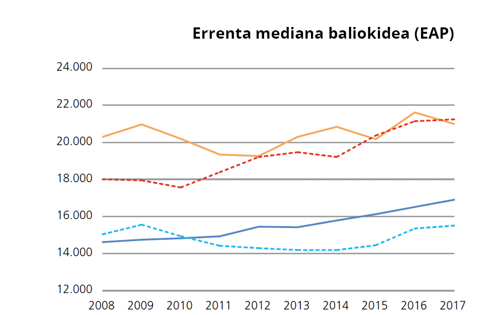 1. Grafikoa Azken emaitzen adierazleen bilakaera. Errenta mediana baliokidea