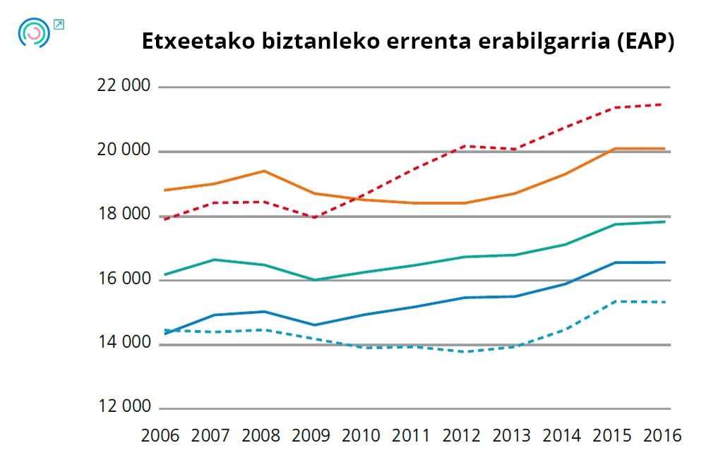 1. Grafikoa Azken emaitzen adierazleen bilakaera. Etxeetako biztanleko errenta erabilgarria