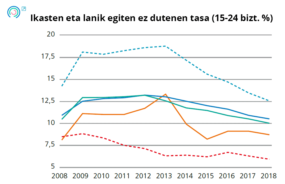 1. Grafikoa Azken emaitzen adierazleen bilakaera. Ikasten eta lanik egiten ez dutenen tasa