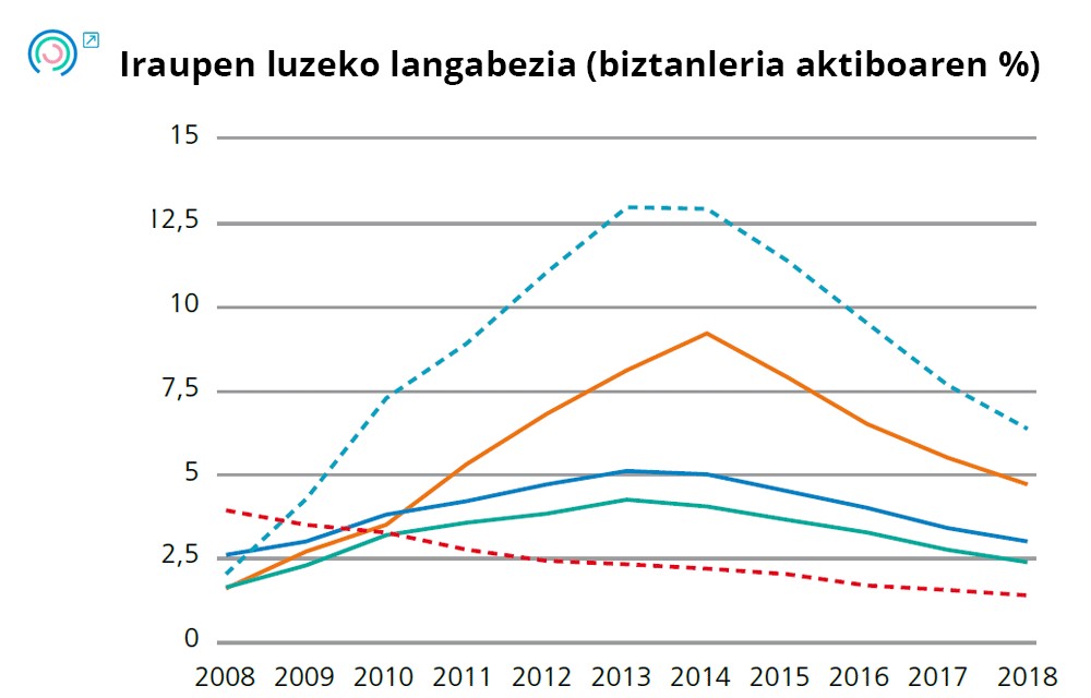 1. Grafikoa Azken emaitzen adierazleen bilakaera. Iraupen luzeko langabezia