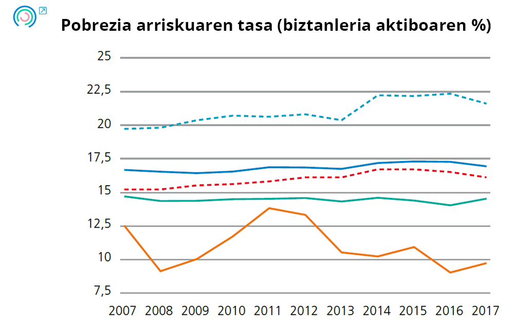 1. Grafikoa Azken emaitzen adierazleen bilakaera. Pobrezia arriskuaren tasa