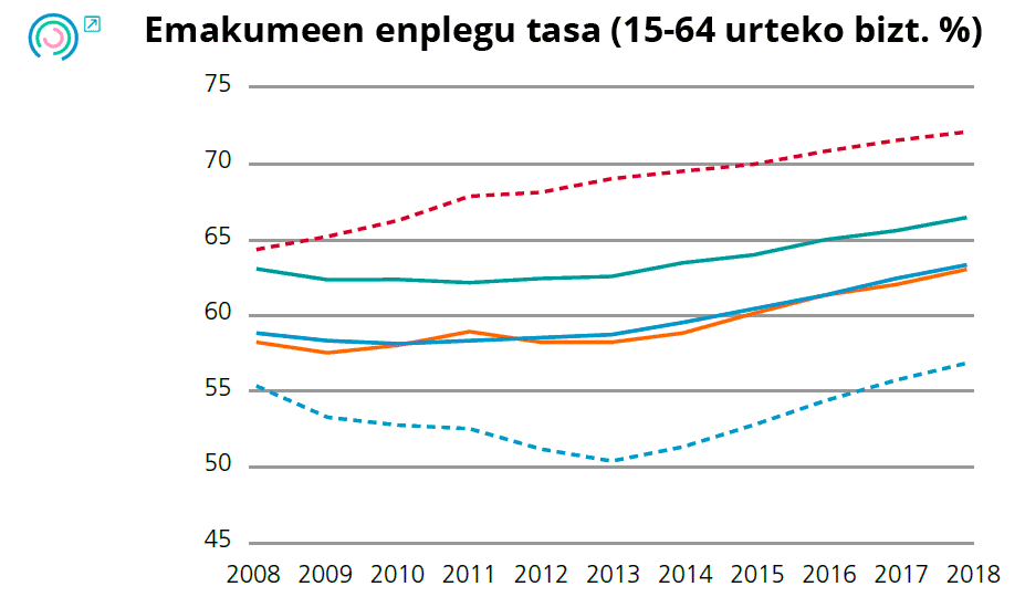 2. Grafikoa Enpleguaren eta langabeziaren adierazleen bilakaera. Emakumeen enplegu tasa