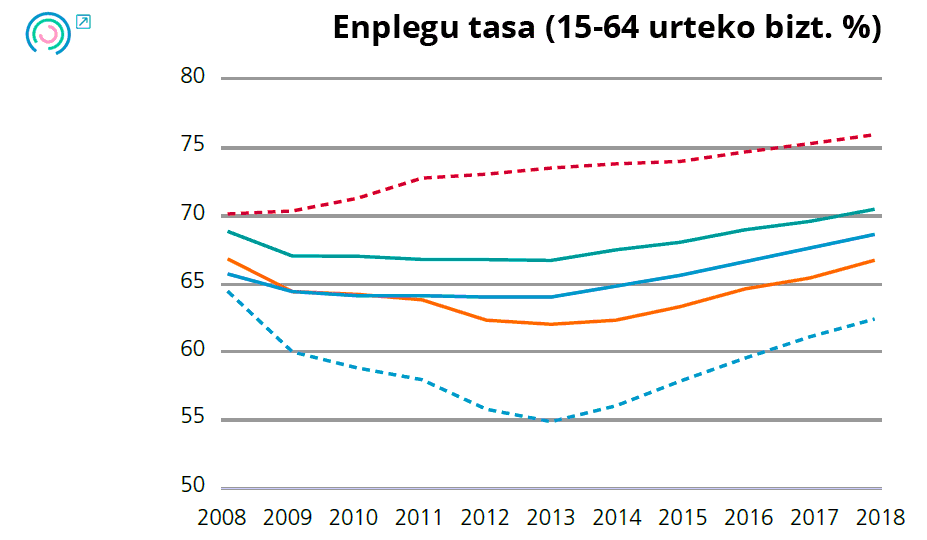 2. Grafikoa Enpleguaren eta langabeziaren adierazleen bilakaera. Enplegu tasa