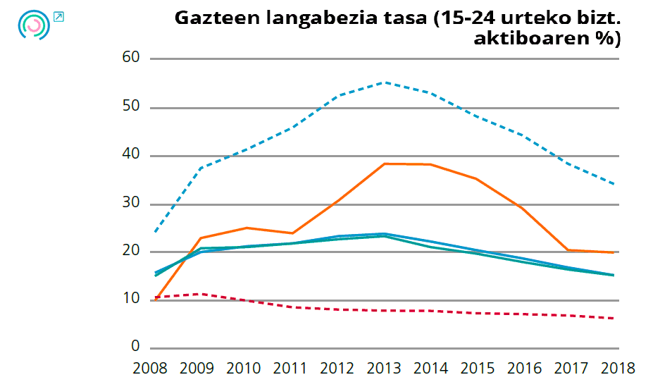 2. Grafikoa Enpleguaren eta langabeziaren adierazleen bilakaera. Gazteen langabezia tasa