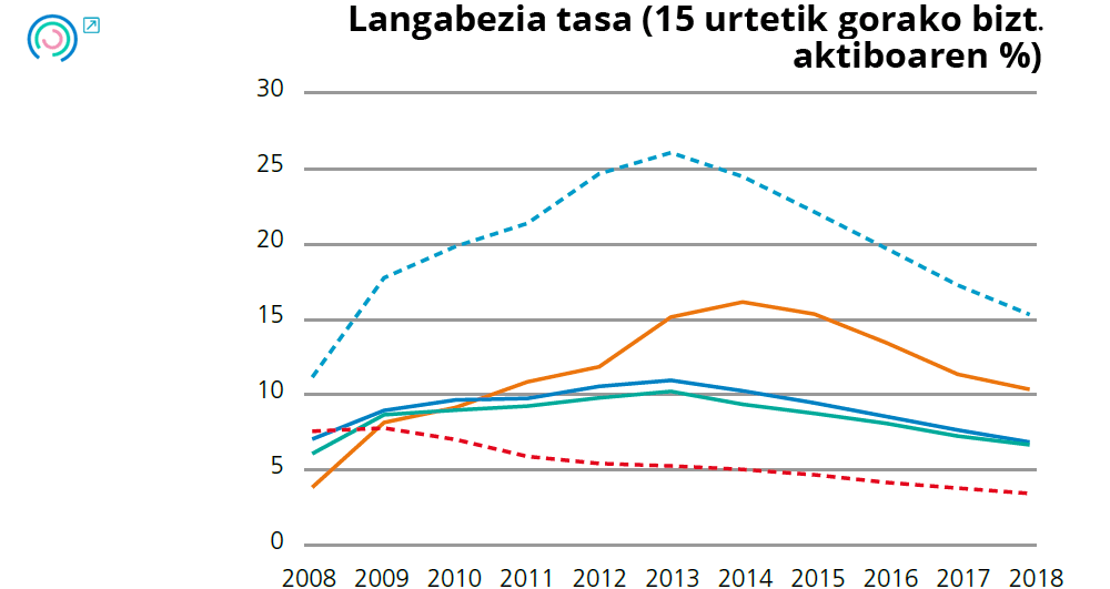 2. Grafikoa Enpleguaren eta langabeziaren adierazleen bilakaera. Langabezia tasa