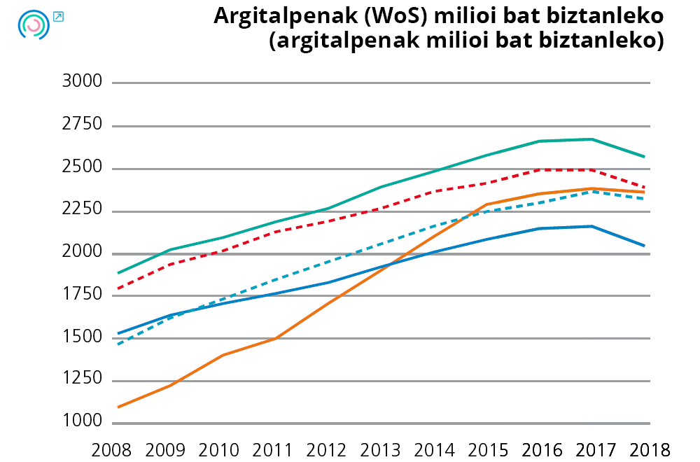 Grafikoa 10. Berrikuntzari lotutako adierazleen bilakaera. Argitalpenak (WoS) milioi bat biztanleko