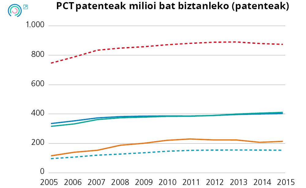 Grafikoa 10. Berrikuntzari lotutako adierazleen bilakaera. Zientzia eta Teknologiako patenteak milioi bat biztanleko