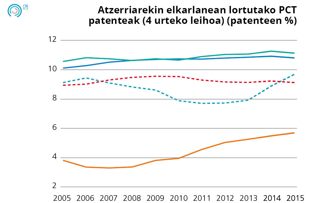 12. Grafikoa Enpresen portaeraren adierazleen bilakaera. Atzerriarekin elkarlanean lortutako PCT patenteak