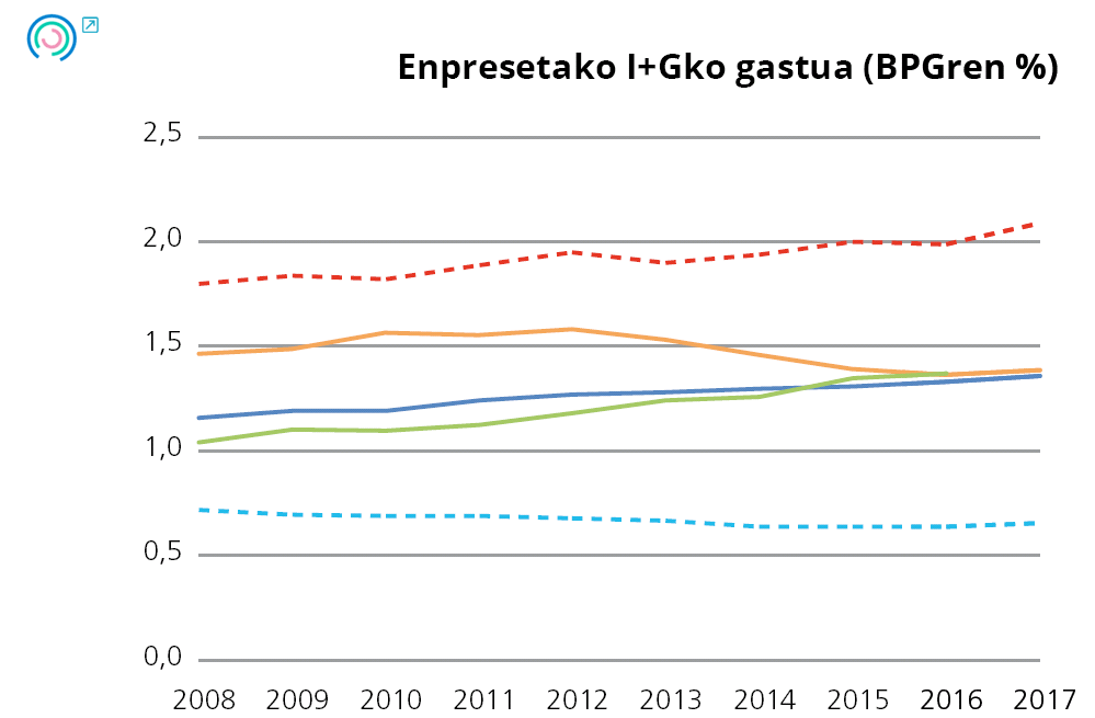 12. Grafikoa Enpresen portaeraren adierazleen bilakaera. Enpresetako I+Gko gastua