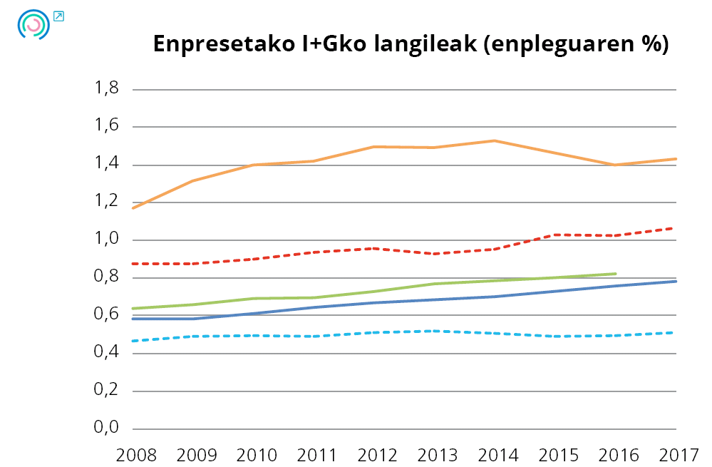 12. Grafikoa Enpresen portaeraren adierazleen bilakaera. Enpresetako I+Gko langileak