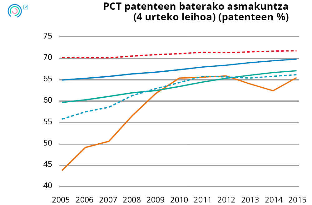 12. Grafikoa Enpresen portaeraren adierazleen bilakaera. PCT patenteen baterako asmakuntza