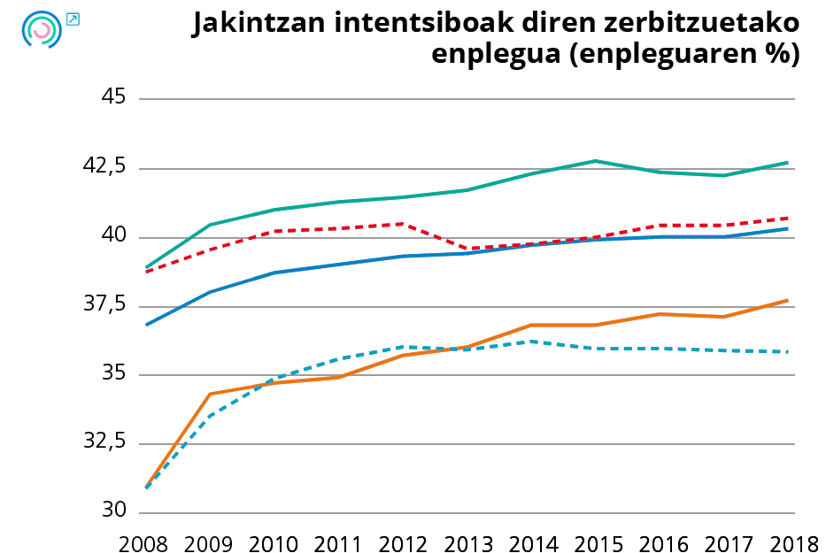 17. Grafikoa Espezializazioari lotutako adierazleen bilakaera. Jakintzan intentsiboak diren zerbitzuetako enplegua