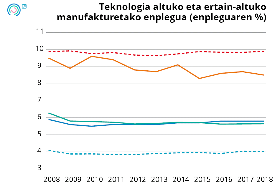 17. Grafikoa Espezializazioari lotutako adierazleen bilakaera. Teknologia altuko eta ertain-altuko manufakturetako enplegua