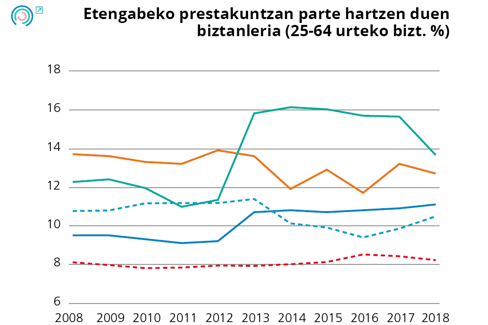 19. grafikoa Giza baliabideei lotutako adierazleen bilakaera. Etengabeko prestakuntzan parte hartzen duen biztanleria