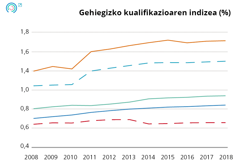 19. grafikoa Giza baliabideei lotutako adierazleen bilakaera. Gehiegizko kualifikazioaren indizea