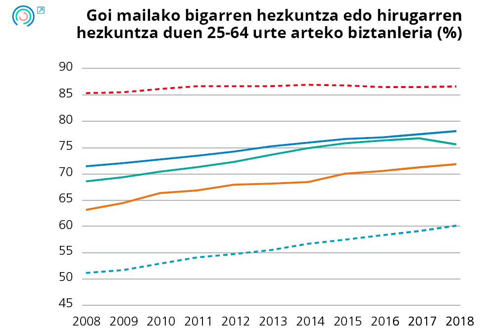 19. grafikoa Giza baliabideei lotutako adierazleen bilakaera. Goi mailako bigarren hezkuntza edo hirugarren hezkuntza duen 25-64 urte arteko biztanleria