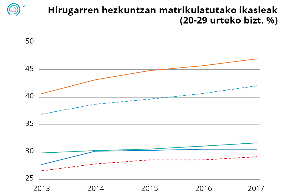 19. grafikoa Giza baliabideei lotutako adierazleen bilakaera. Hirugarren hezkuntzan matrikulatutako ikasleak