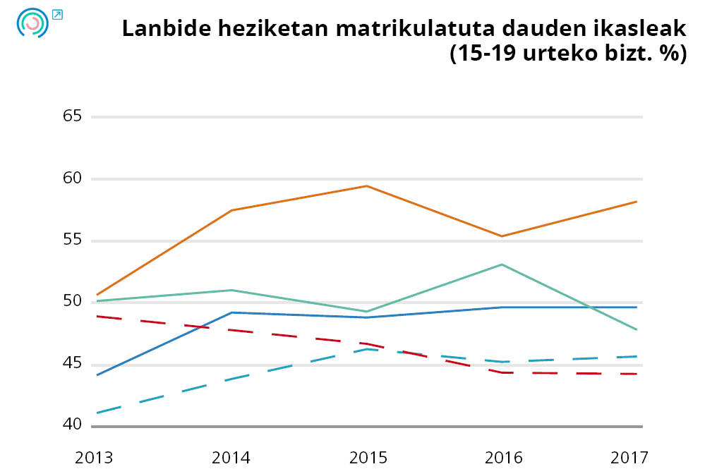 19. grafikoa Giza baliabideei lotutako adierazleen bilakaera. Lanbide heziketan matrikulatuta dauden ikasleak