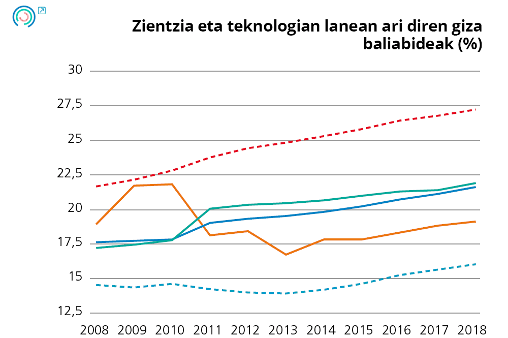 19. grafikoa Giza baliabideei lotutako adierazleen bilakaera. Zientzia eta teknologian lanean ari diren giza baliabideak
