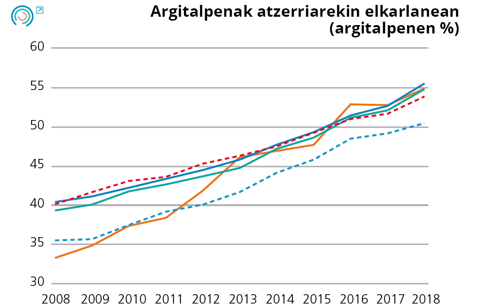 20. Grafikoa Berrikuntza publikoko inputei lotutako adierazleen bilakaera. Argitalpenak atzerriarekin elkarlanean