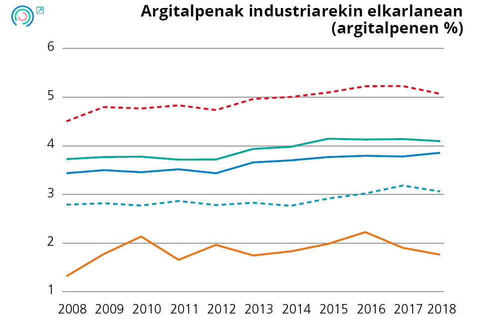 20. Grafikoa Berrikuntza publikoko inputei lotutako adierazleen bilakaera. Argitalpenak industriarekin elkarlanean