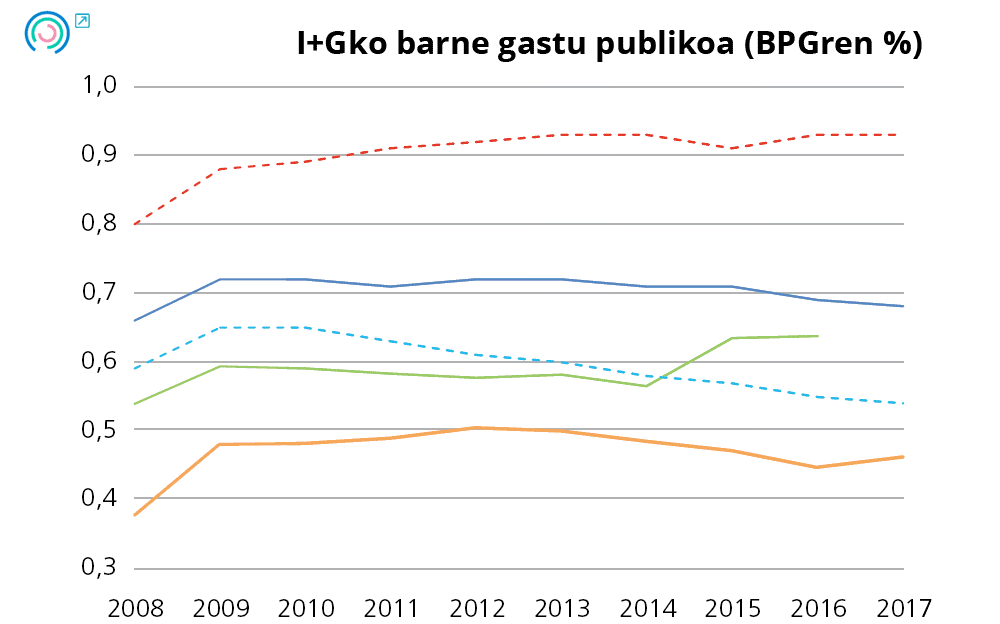 20. Grafikoa Berrikuntza publikoko inputei lotutako adierazleen bilakaera. I+Gko barne gastu publikoa