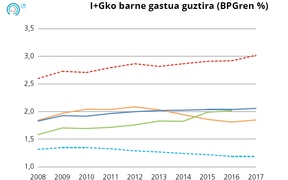 20. Grafikoa Berrikuntza publikoko inputei lotutako adierazleen bilakaera. I+Gko barne gastua guztira