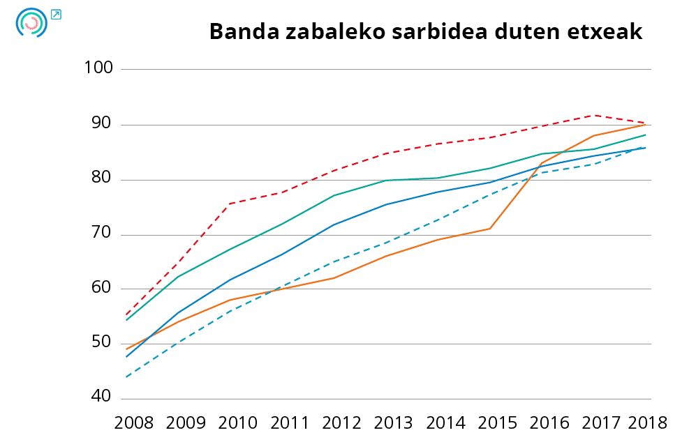 21. Grafikoa Digitalizazioari lotutako adierazleen bilakaera. Banda zabaleko sarbidea duten etxeak