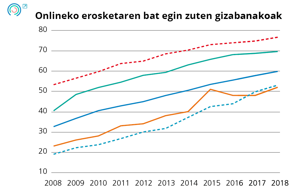 21. Grafikoa Digitalizazioari lotutako adierazleen bilakaera. Onlineko erosketaren bat egin zuten gizabanakoak